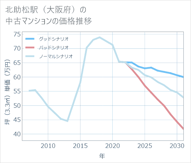 北助松駅(大阪府)の中古マンション価格推移