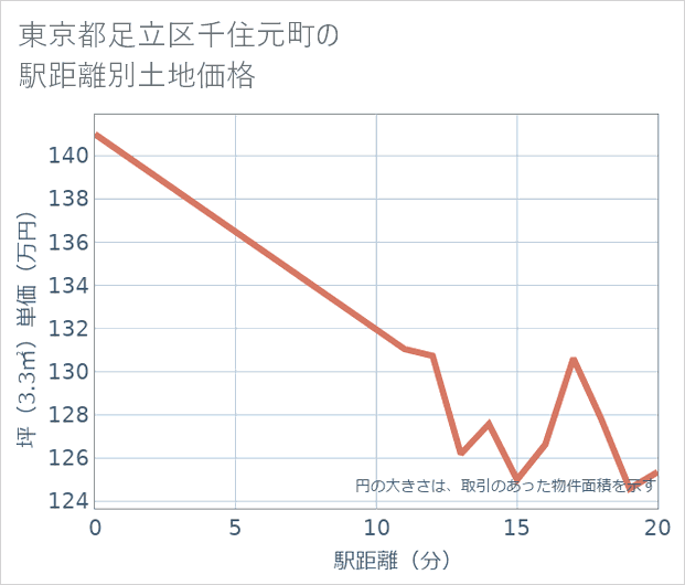 東京都足立区千住元町の徒歩距離別の土地坪単価