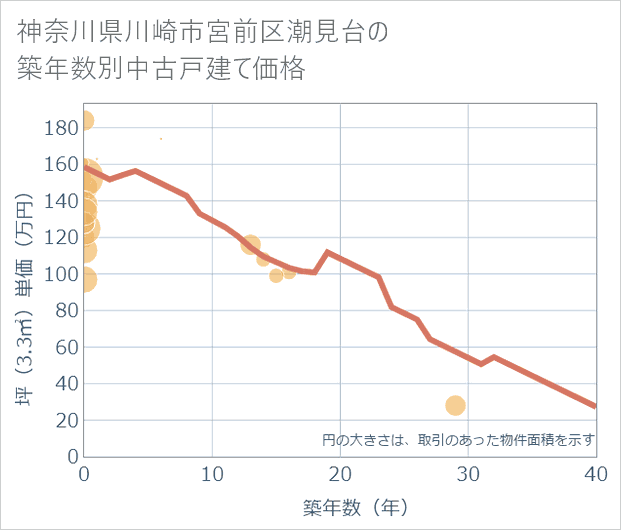 神奈川県川崎市宮前区潮見台の築年数別の中古戸建て坪単価