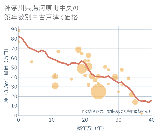 神奈川県湯河原町中央の築年数別の中古戸建て坪単価