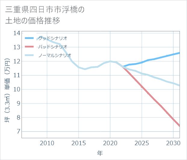 三重県四日市市浮橋の土地価格推移