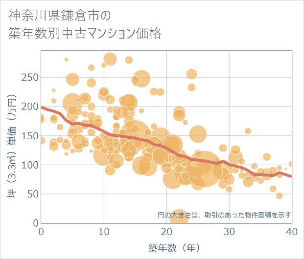 神奈川県鎌倉市の築年数別の中古マンション坪単価