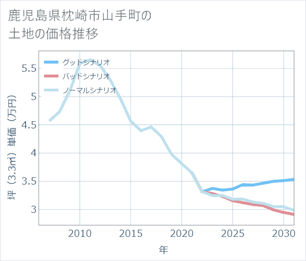 鹿児島県枕崎市山手町の土地価格推移