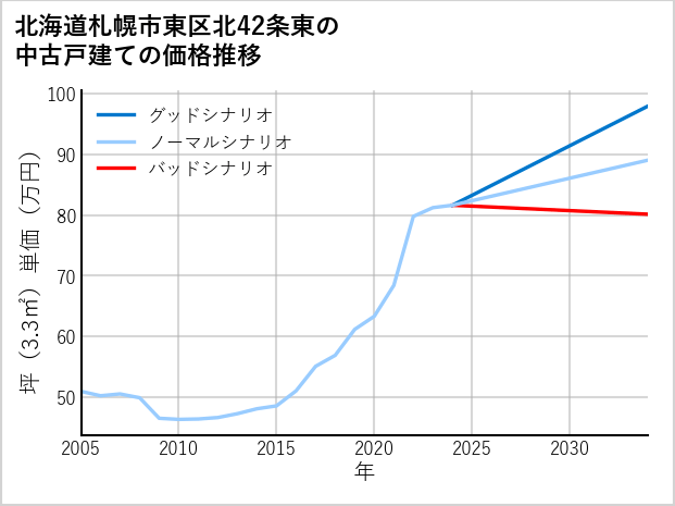 北海道札幌市東区北42条東の中古戸建て価格推移