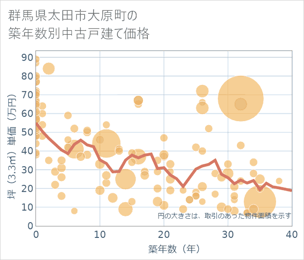 群馬県太田市大原町の築年数別の中古戸建て坪単価