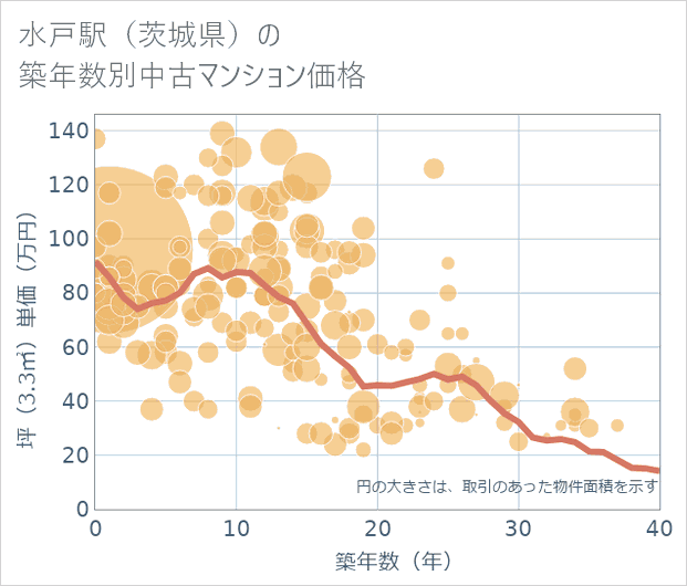 水戸駅(茨城県)の築年数別の中古マンション坪単価