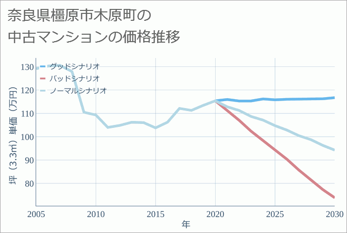 奈良県橿原市木原町の中古マンション価格推移