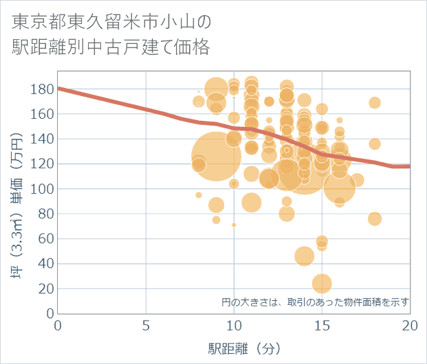 東京都東久留米市小山の徒歩距離別の中古戸建て坪単価