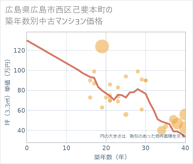 広島県広島市西区己斐本町の築年数別の中古マンション坪単価