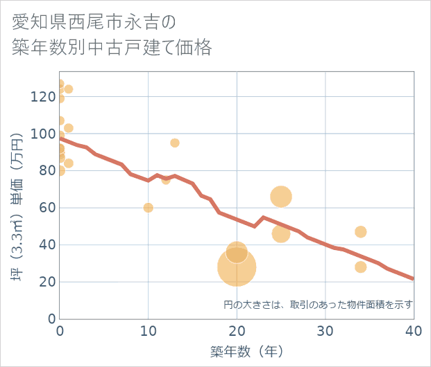 愛知県西尾市永吉の築年数別の中古戸建て坪単価