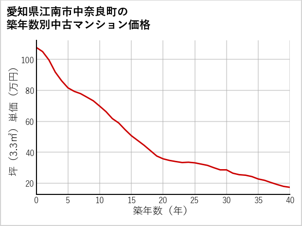 愛知県江南市中奈良町の築年数別の中古マンション坪単価