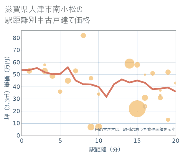 滋賀県大津市南小松の徒歩距離別の中古戸建て坪単価