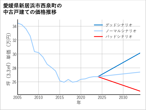 愛媛県新居浜市西泉町の中古戸建て価格推移