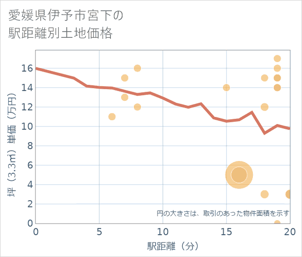 愛媛県伊予市宮下の徒歩距離別の土地坪単価