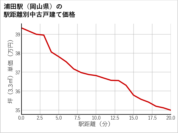 浦田駅（岡山県）の徒歩距離別の中古戸建て坪単価