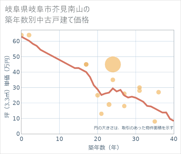 岐阜県岐阜市芥見南山の築年数別の中古戸建て坪単価