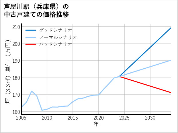 芦屋川駅（兵庫県）の中古戸建て価格推移