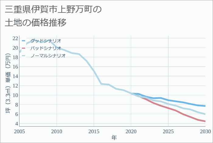 三重県伊賀市上野万町の土地価格推移