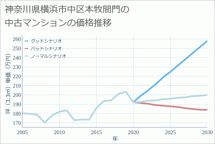 神奈川県横浜市中区本牧間門の中古マンション価格推移