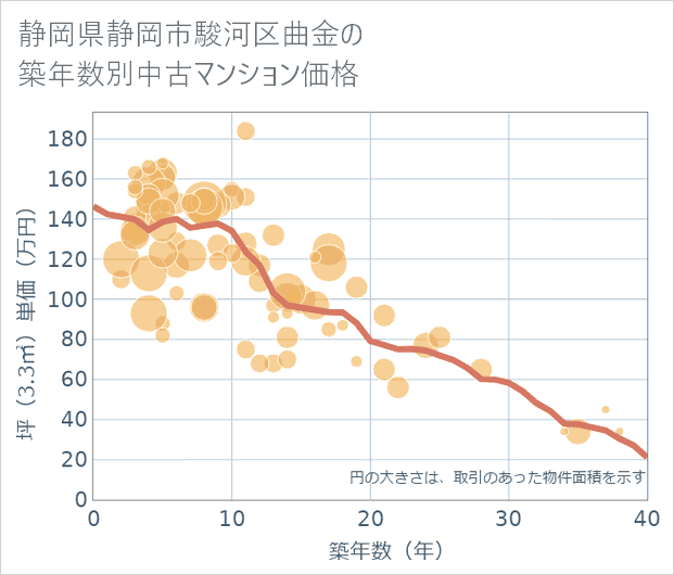 静岡県静岡市駿河区曲金の築年数別の中古マンション坪単価