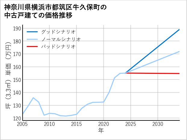 神奈川県横浜市都筑区牛久保町の中古戸建て価格推移