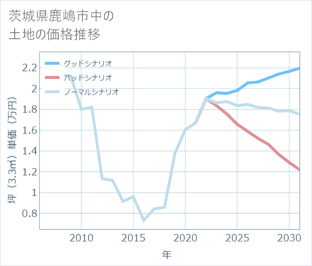 茨城県鹿嶋市中の土地価格推移