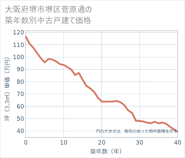大阪府堺市堺区菅原通の築年数別の中古戸建て坪単価