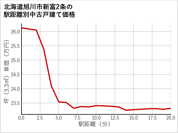 北海道旭川市新富2条の徒歩距離別の中古戸建て坪単価