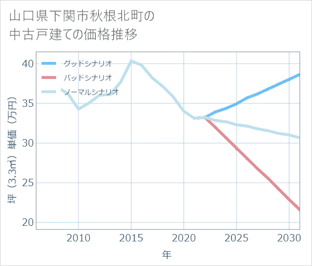 山口県下関市秋根北町の中古戸建て価格推移