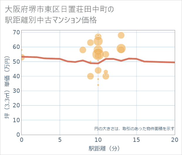 大阪府堺市東区日置荘田中町の徒歩距離別の中古マンション坪単価