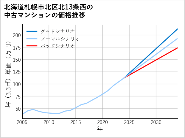 北海道札幌市北区北13条西の中古マンション価格推移