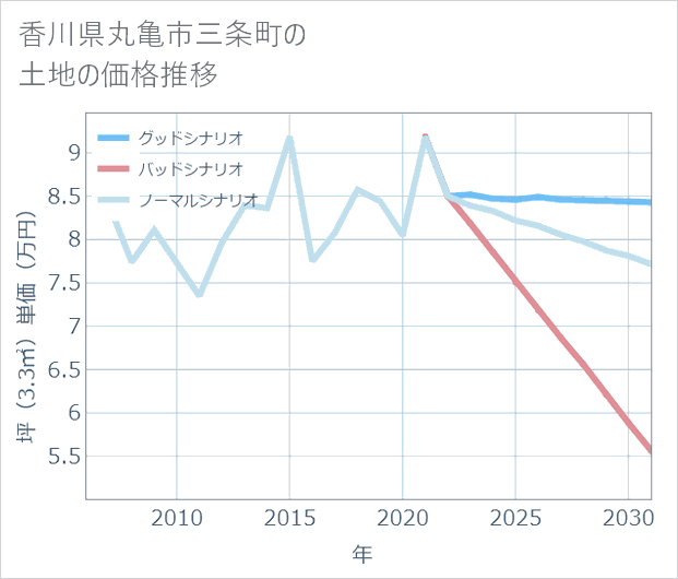 香川県丸亀市三条町の土地価格推移