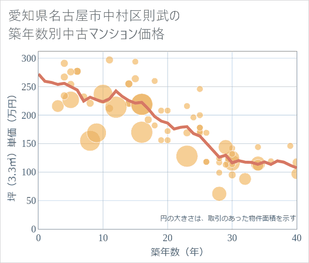 愛知県名古屋市中村区則武の築年数別の中古マンション坪単価