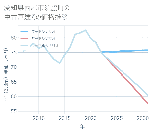 愛知県西尾市須脇町の中古戸建て価格推移