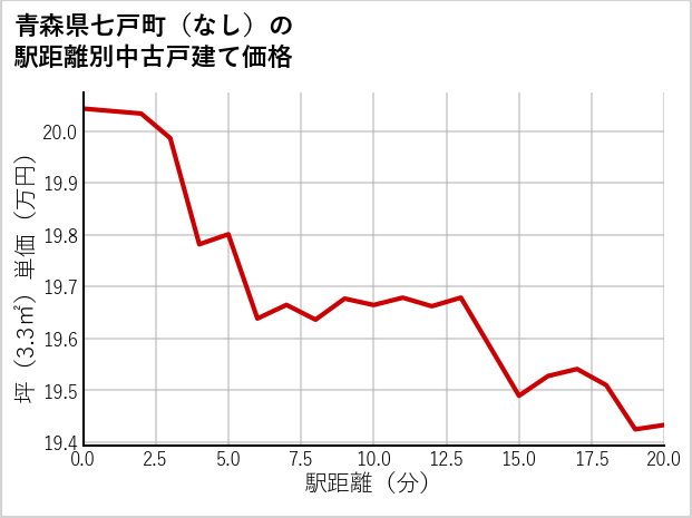 青森県七戸町（大字なし）の徒歩距離別の中古戸建て坪単価
