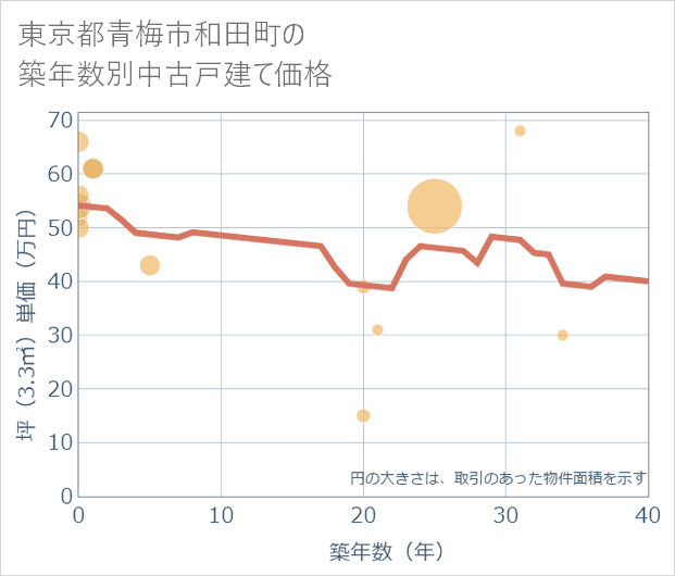 東京都青梅市和田町の築年数別の中古戸建て坪単価