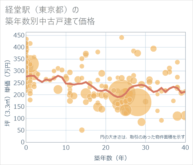 経堂駅(東京都)の築年数別の中古戸建て坪単価