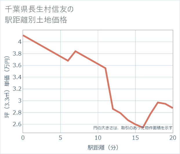 千葉県長生村信友の徒歩距離別の土地坪単価