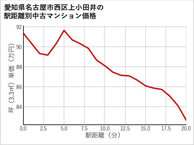 愛知県名古屋市西区上小田井の徒歩距離別の中古マンション坪単価