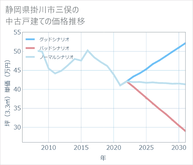 静岡県掛川市三俣の中古戸建て価格推移