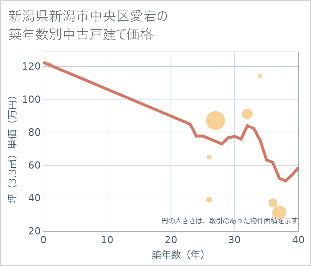 新潟県新潟市中央区愛宕の築年数別の中古戸建て坪単価