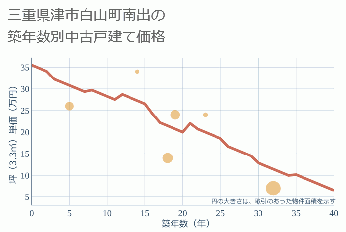 三重県津市白山町南出の築年数別の中古戸建て坪単価