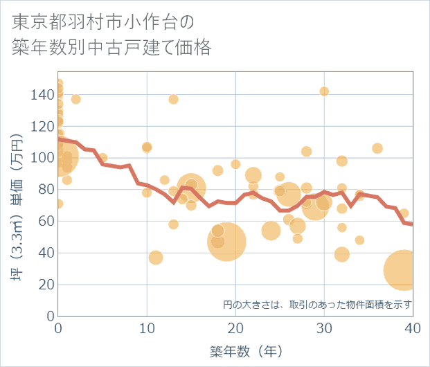 東京都羽村市小作台の築年数別の中古戸建て坪単価