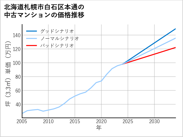 北海道札幌市白石区本通の中古マンション価格推移