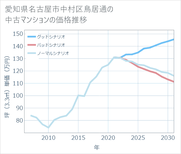 愛知県名古屋市中村区鳥居通の中古マンション価格推移