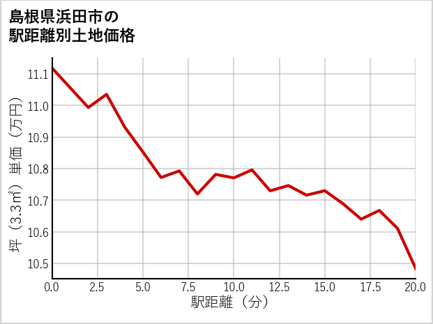 島根県浜田市の徒歩距離別の土地坪単価