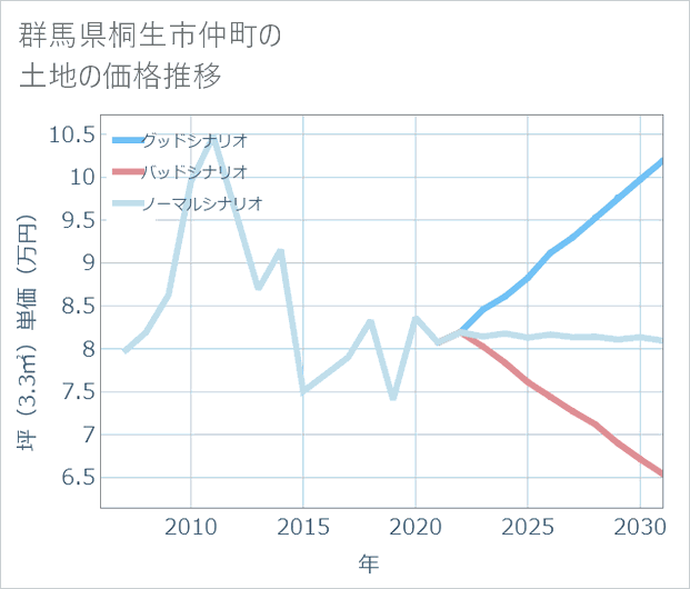 群馬県桐生市仲町の土地価格推移