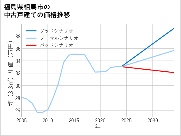 福島県相馬市の中古戸建て価格推移