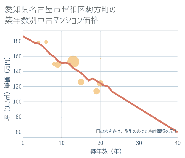 愛知県名古屋市昭和区駒方町の築年数別の中古マンション坪単価