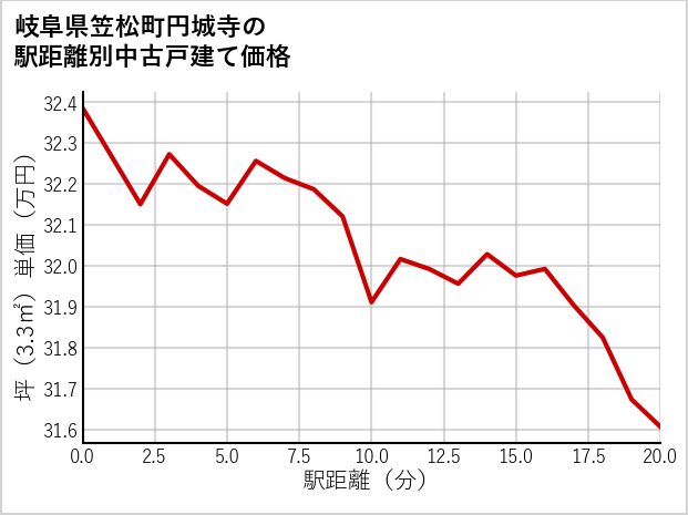 岐阜県笠松町円城寺の徒歩距離別の中古戸建て坪単価